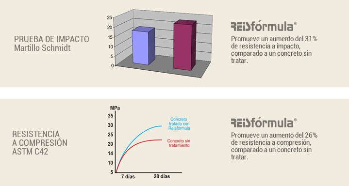 prueba de impacto pisostec resistencia a compresion astm c42